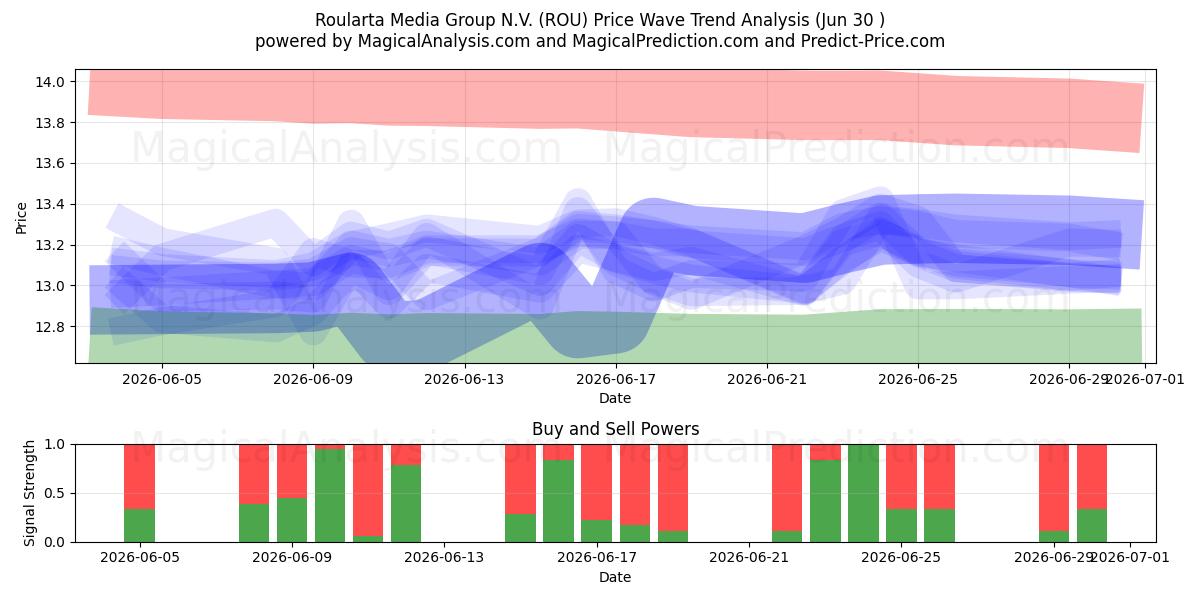  Roularta Media Group N.V. (ROU) Support and Resistance area (29 Jun) 