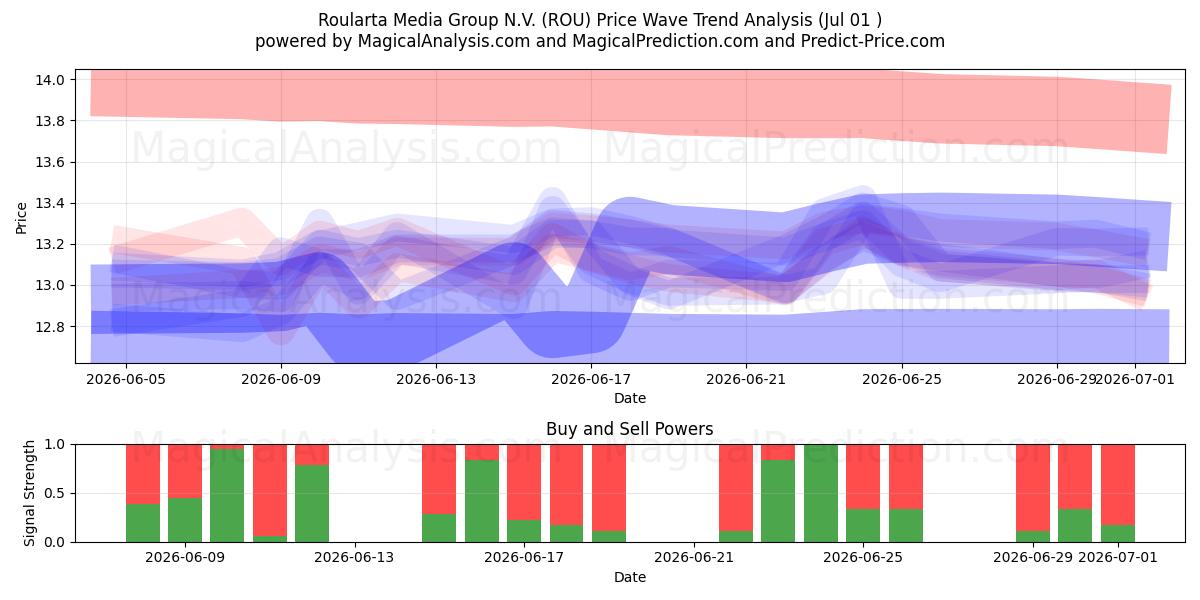  Roularta Media Group N.V. (ROU) Support and Resistance area (30 Jun) 
