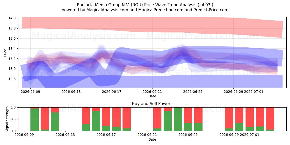  Roularta Media Group N.V. (ROU) Support and Resistance area (02 Jul) 