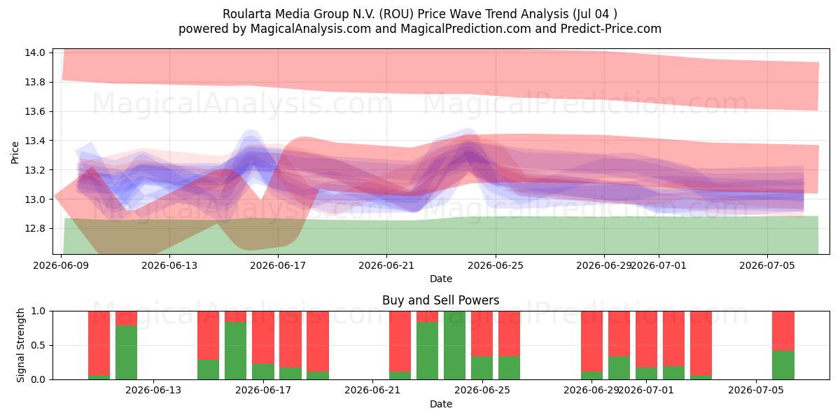  Roularta Media Group N.V. (ROU) Support and Resistance area (03 Jul) 