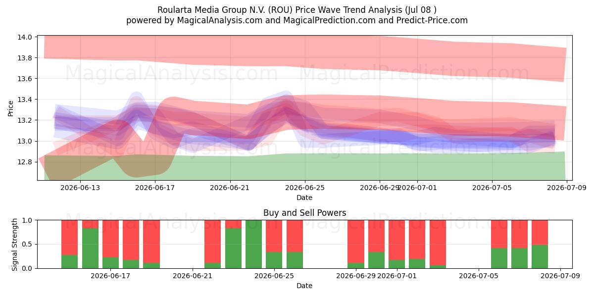  Roularta Media Group N.V. (ROU) Support and Resistance area (07 Jul) 