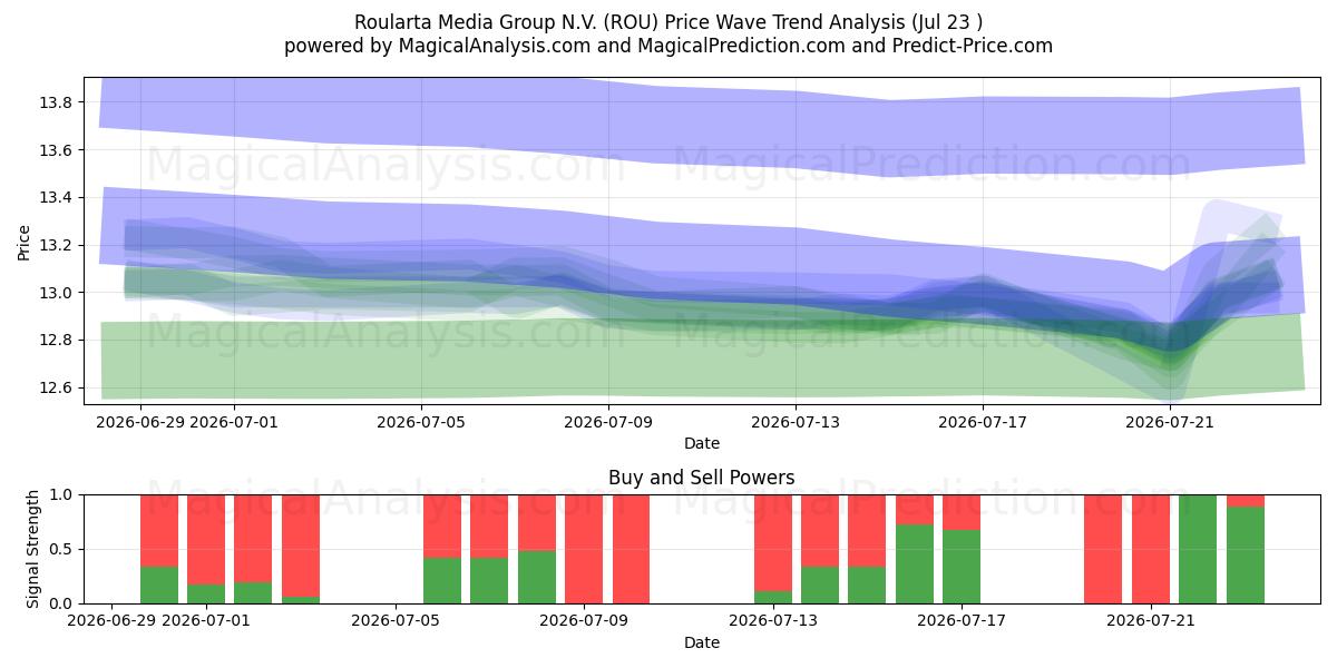  Roularta Media Group N.V. (ROU) Support and Resistance area (09 Jul) 