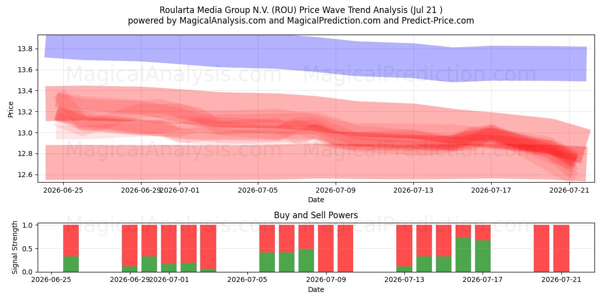 Roularta Media Group N.V. (ROU) Support and Resistance area (17 Jul) 