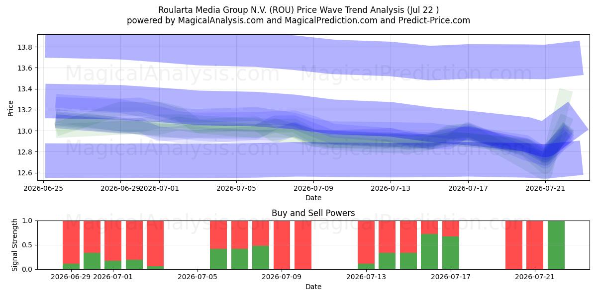  Roularta Media Group N.V. (ROU) Support and Resistance area (21 Jul) 