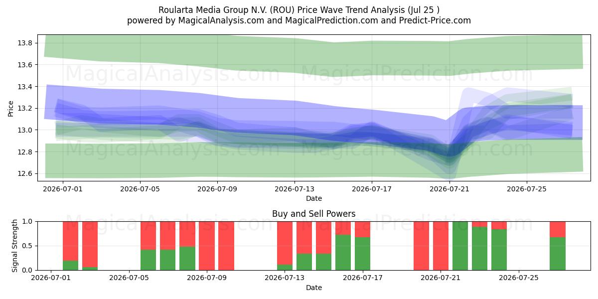  Roularta Media Group N.V. (ROU) Support and Resistance area (23 Jul) 