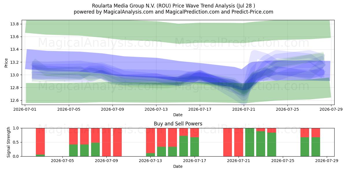  Roularta Media Group N.V. (ROU) Support and Resistance area (27 Jul) 
