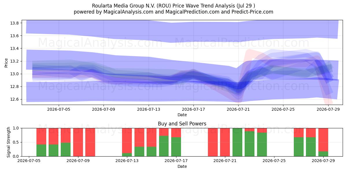  Roularta Media Group N.V. (ROU) Support and Resistance area (28 Jul) 