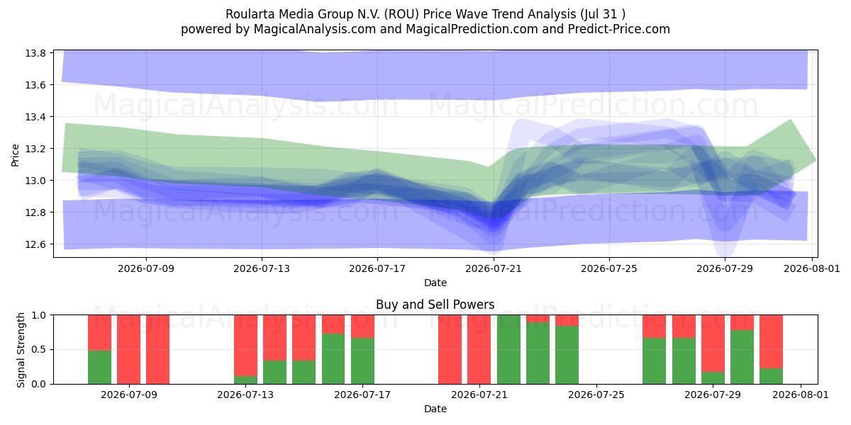  Roularta Media Group N.V. (ROU) Support and Resistance area (30 Jul) 
