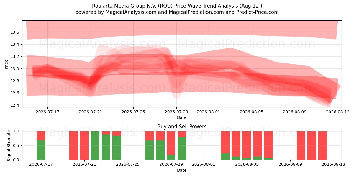  Roularta Media Group N.V. (ROU) Support and Resistance area (10 Aug) 