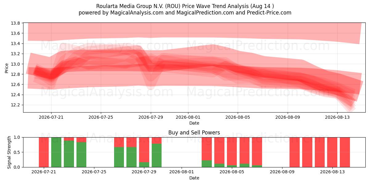  Roularta Media Group N.V. (ROU) Support and Resistance area (13 Aug) 