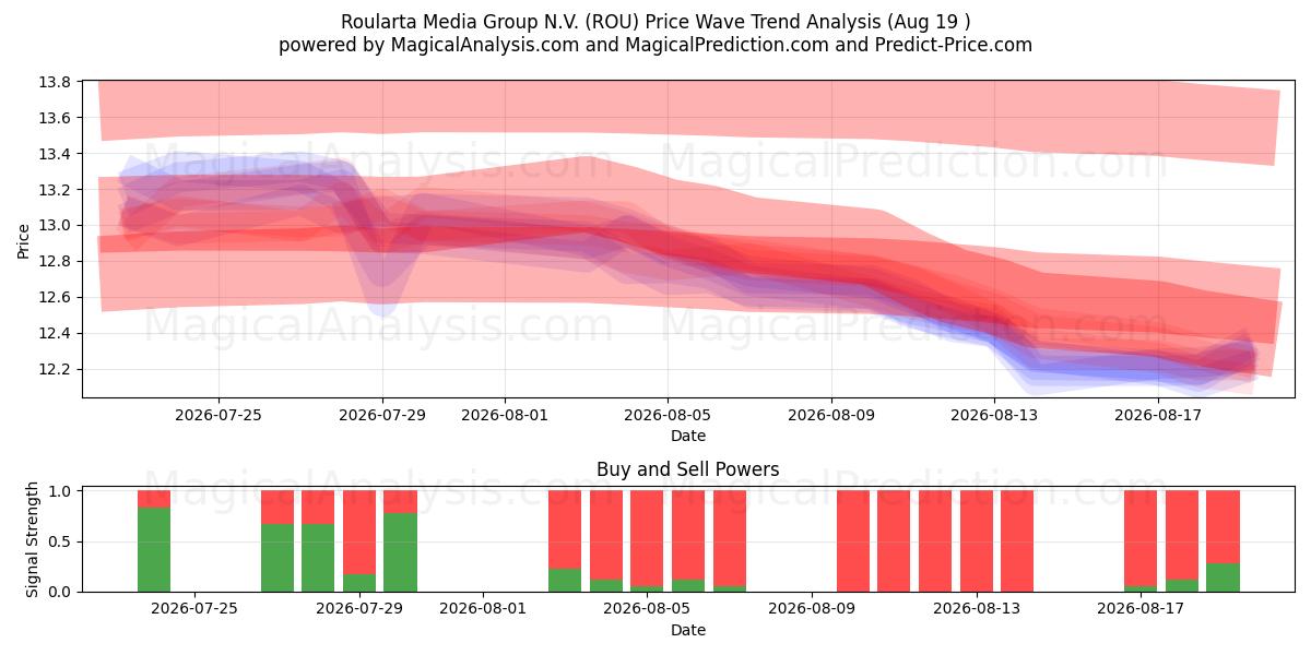  Roularta Media Group N.V. (ROU) Support and Resistance area (17 Aug) 