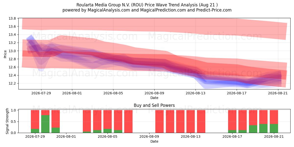  Roularta Media Group N.V. (ROU) Support and Resistance area (20 Aug) 