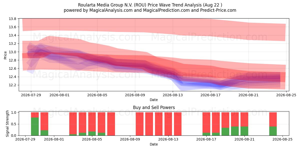  Roularta Media Group N.V. (ROU) Support and Resistance area (21 Aug) 