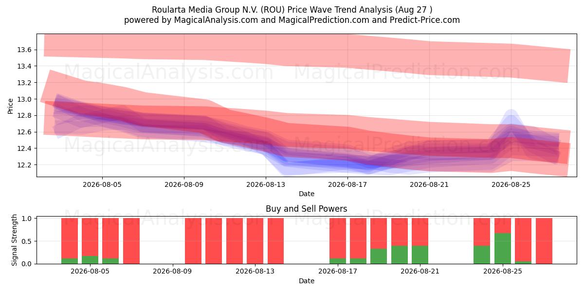  Roularta Media Group N.V. (ROU) Support and Resistance area (26 Aug) 