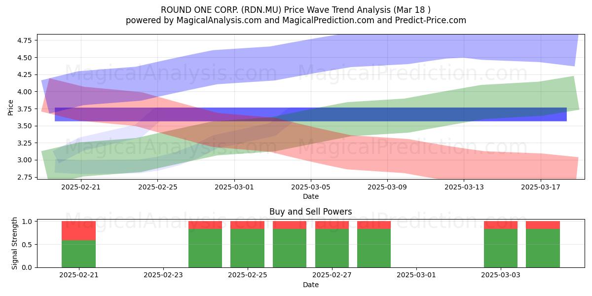 ROUND ONE CORP. (RDN.MU) Support and Resistance area (18 Mar) 