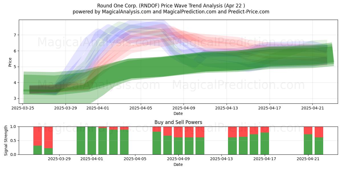  Round One Corp. (RNDOF) Support and Resistance area (22 Apr) 
