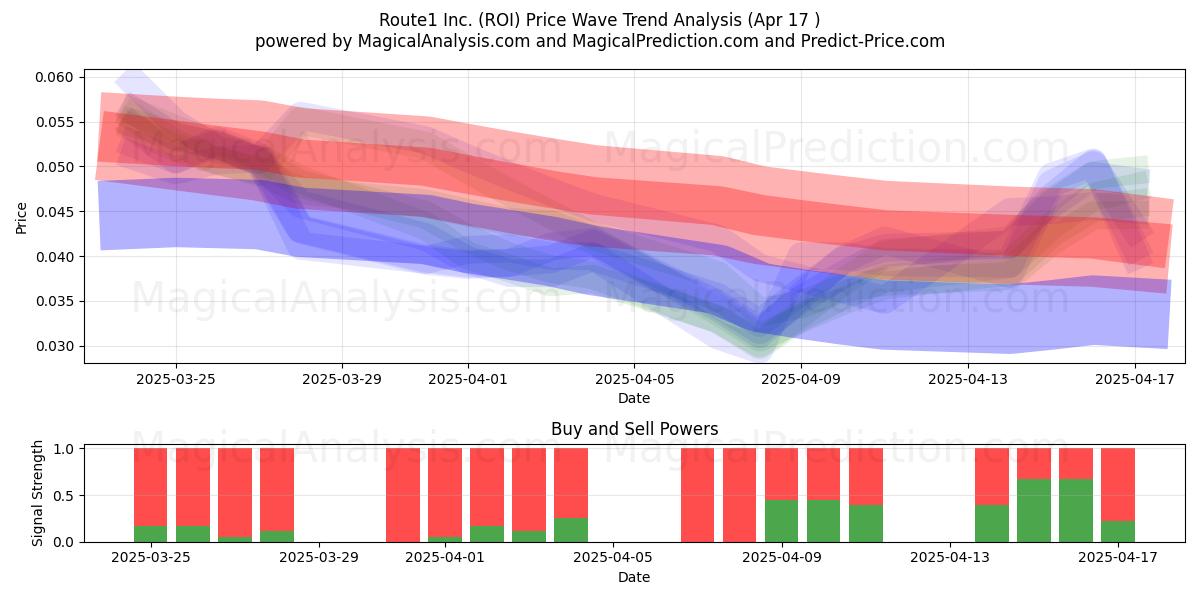  Route1 Inc. (ROI) Support and Resistance area (17 Apr) 