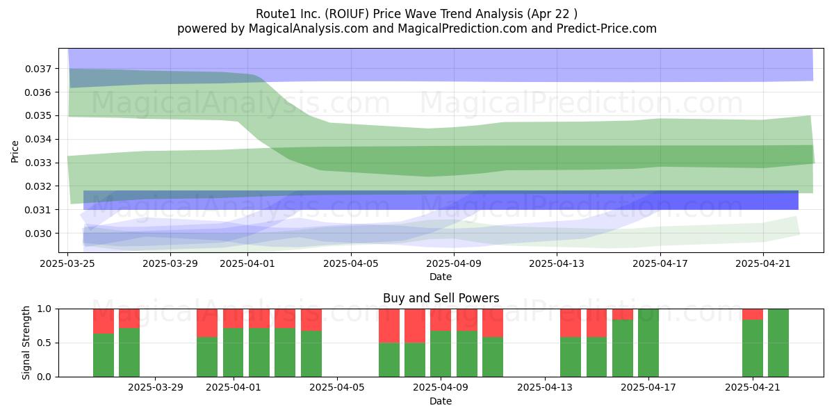 Route1 Inc. (ROIUF) Support and Resistance area (22 Apr) 