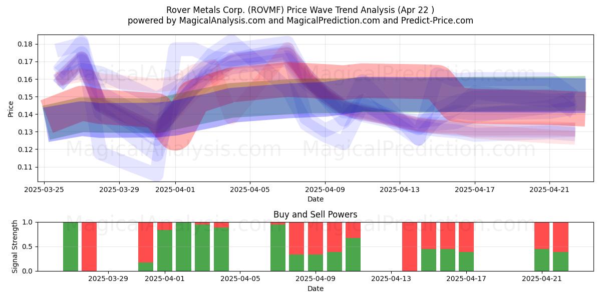  Rover Metals Corp. (ROVMF) Support and Resistance area (22 Apr) 