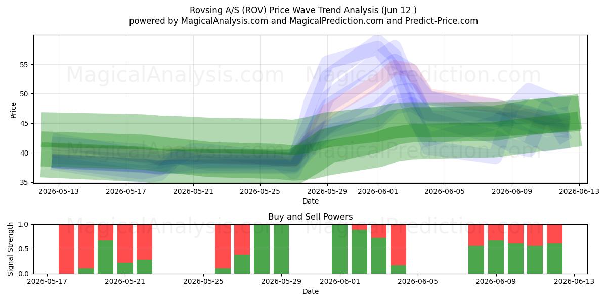  Rovsing A/S (ROV) Support and Resistance area (28 May) 