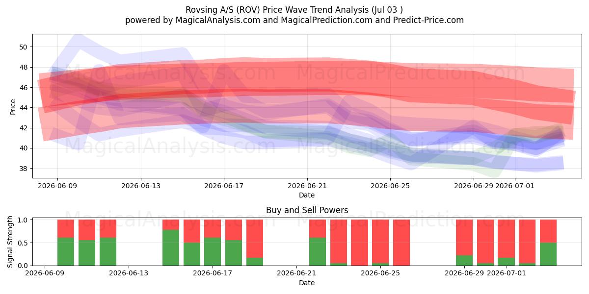  Rovsing A/S (ROV) Support and Resistance area (02 Jul) 