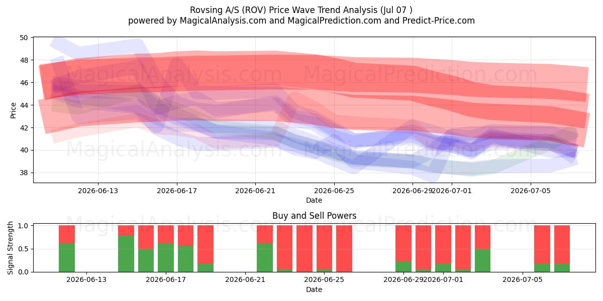  Rovsing A/S (ROV) Support and Resistance area (06 Jul) 