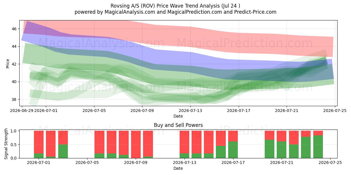  Rovsing A/S (ROV) Support and Resistance area (23 Jul) 