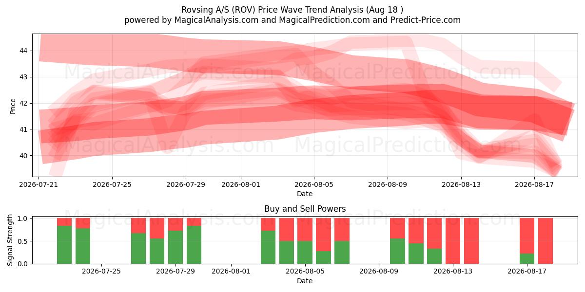  Rovsing A/S (ROV) Support and Resistance area (17 Aug) 