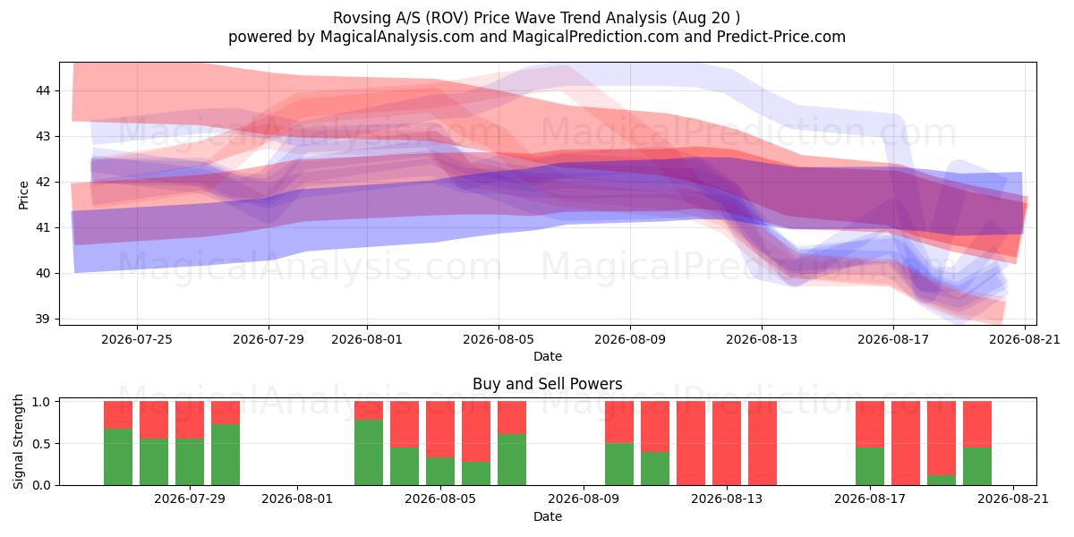  Rovsing A/S (ROV) Support and Resistance area (19 Aug) 