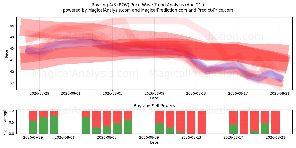  Rovsing A/S (ROV) Support and Resistance area (20 Aug) 