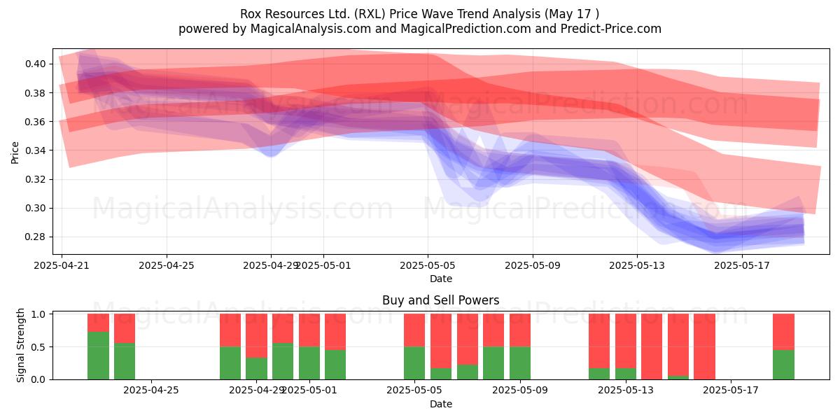  Rox Resources Ltd. (RXL) Support and Resistance area (17 May) 