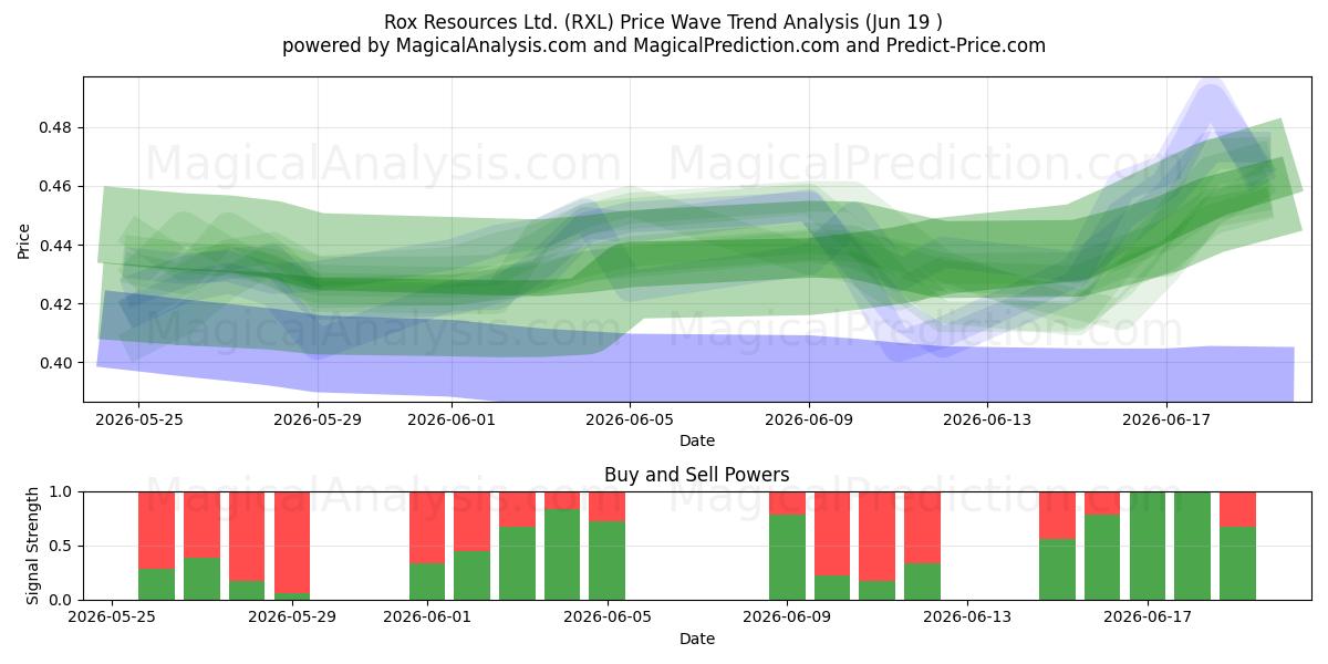  Rox Resources Ltd. (RXL) Support and Resistance area (17 Jun) 