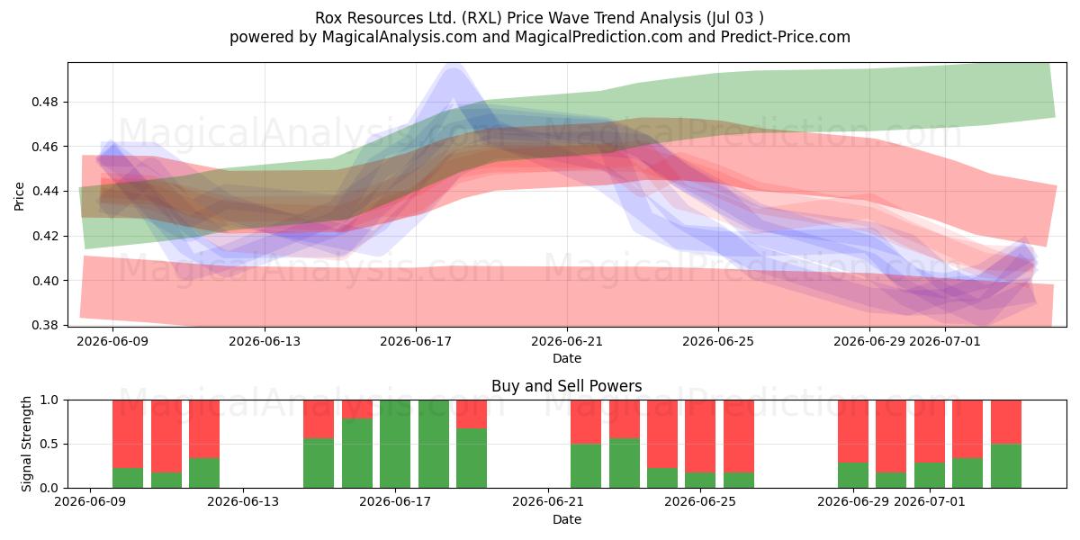  Rox Resources Ltd. (RXL) Support and Resistance area (02 Jul) 