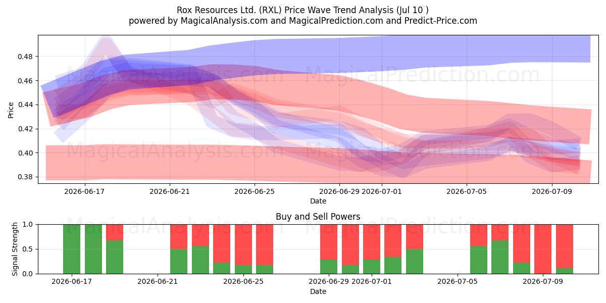  Rox Resources Ltd. (RXL) Support and Resistance area (09 Jul) 