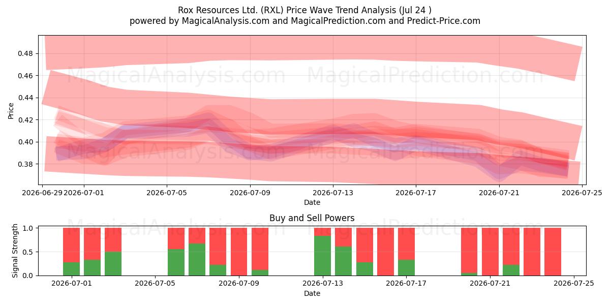  Rox Resources Ltd. (RXL) Support and Resistance area (23 Jul) 
