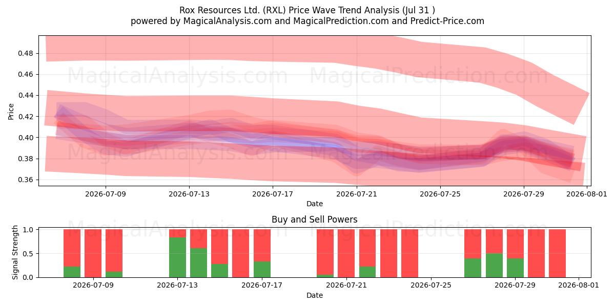  Rox Resources Ltd. (RXL) Support and Resistance area (30 Jul) 