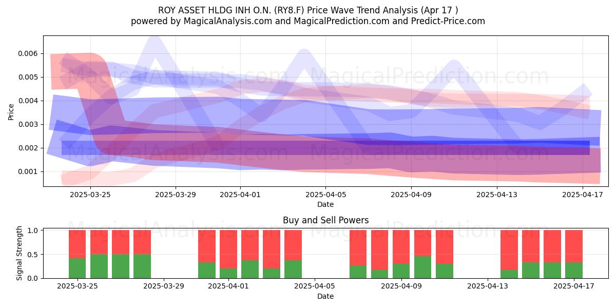  ROY ASSET HLDG INH O.N. (RY8.F) Support and Resistance area (17 Apr) 