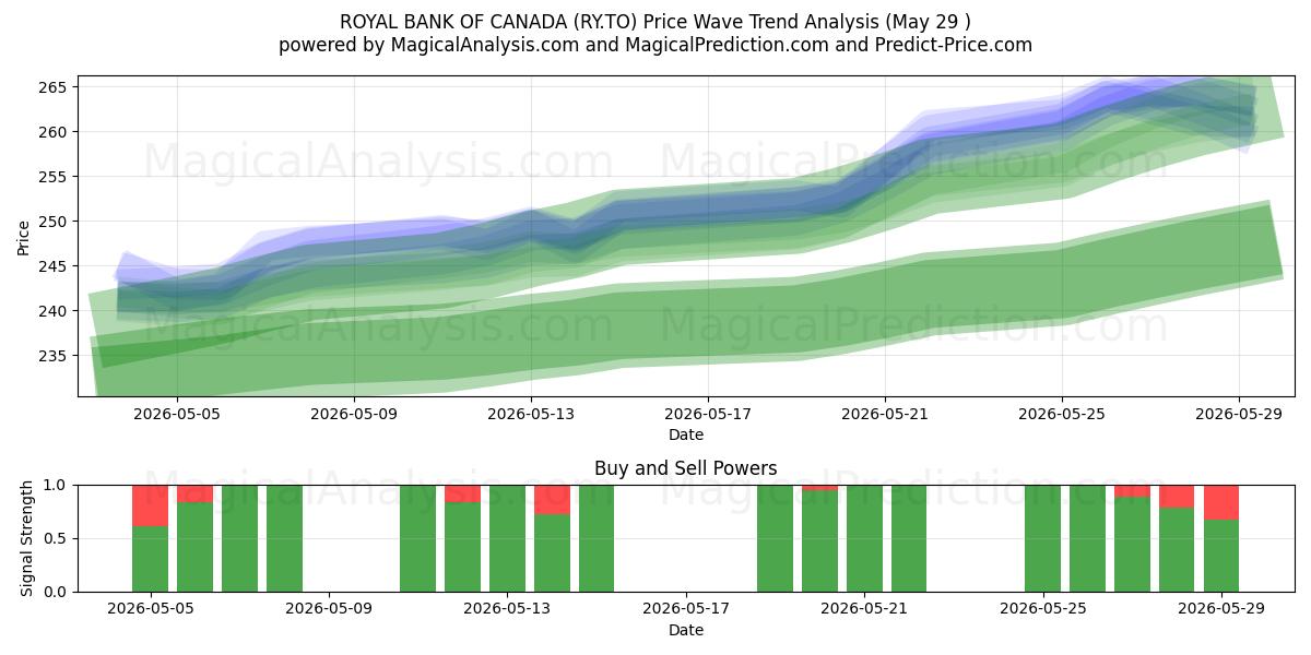  ROYAL BANK OF CANADA (RY.TO) Support and Resistance area (28 May) 