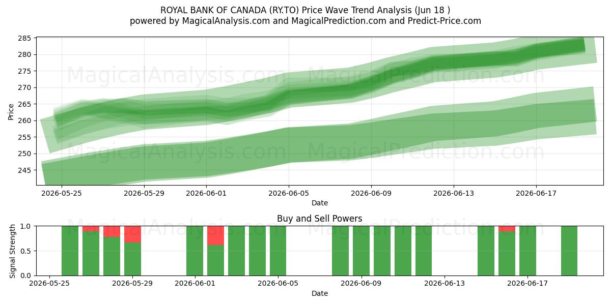  ROYAL BANK OF CANADA (RY.TO) Support and Resistance area (17 Jun) 