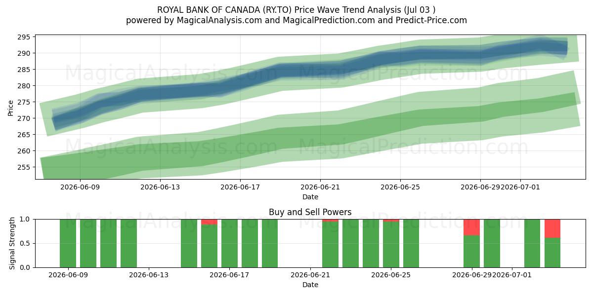  ROYAL BANK OF CANADA (RY.TO) Support and Resistance area (02 Jul) 