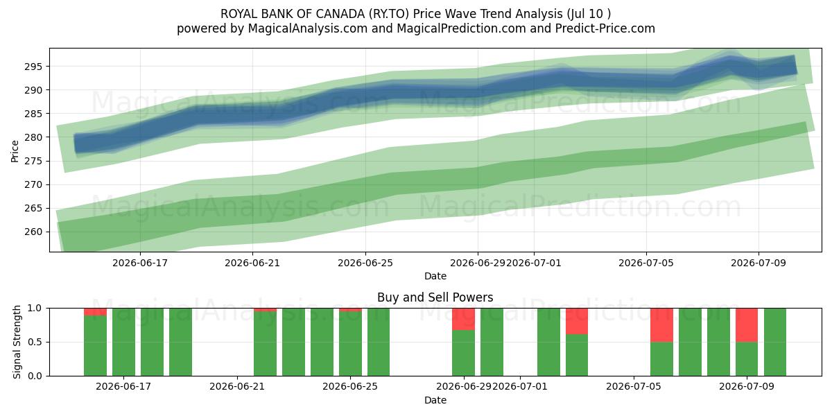  ROYAL BANK OF CANADA (RY.TO) Support and Resistance area (09 Jul) 