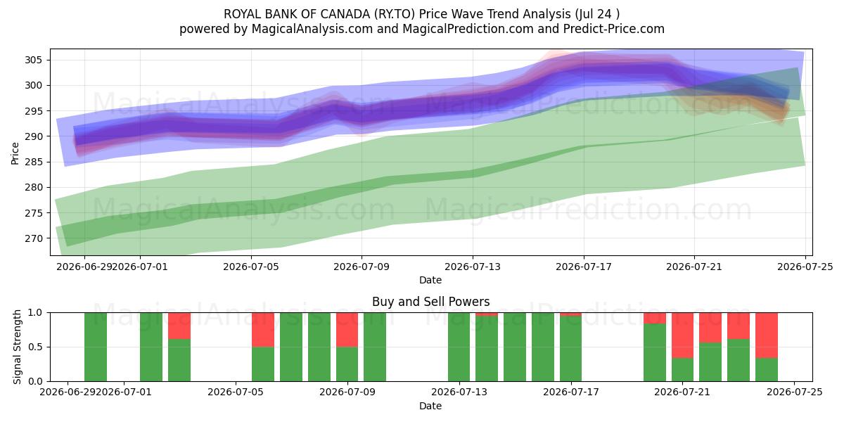  ROYAL BANK OF CANADA (RY.TO) Support and Resistance area (23 Jul) 
