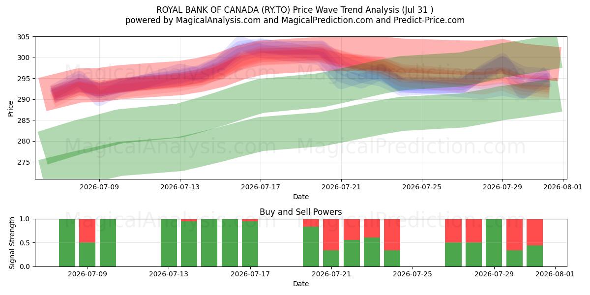  ROYAL BANK OF CANADA (RY.TO) Support and Resistance area (30 Jul) 