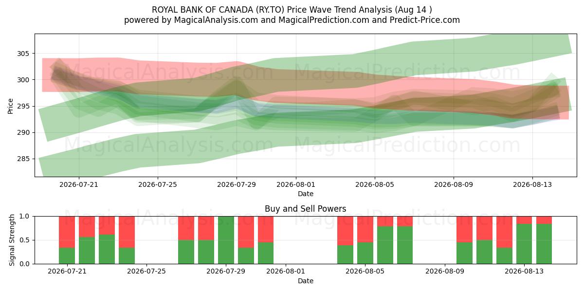  ROYAL BANK OF CANADA (RY.TO) Support and Resistance area (13 Aug) 