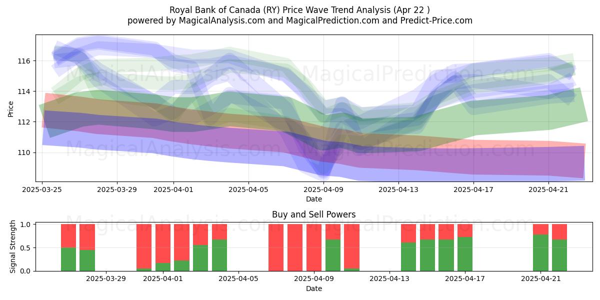  Royal Bank of Canada (RY) Support and Resistance area (22 Apr) 