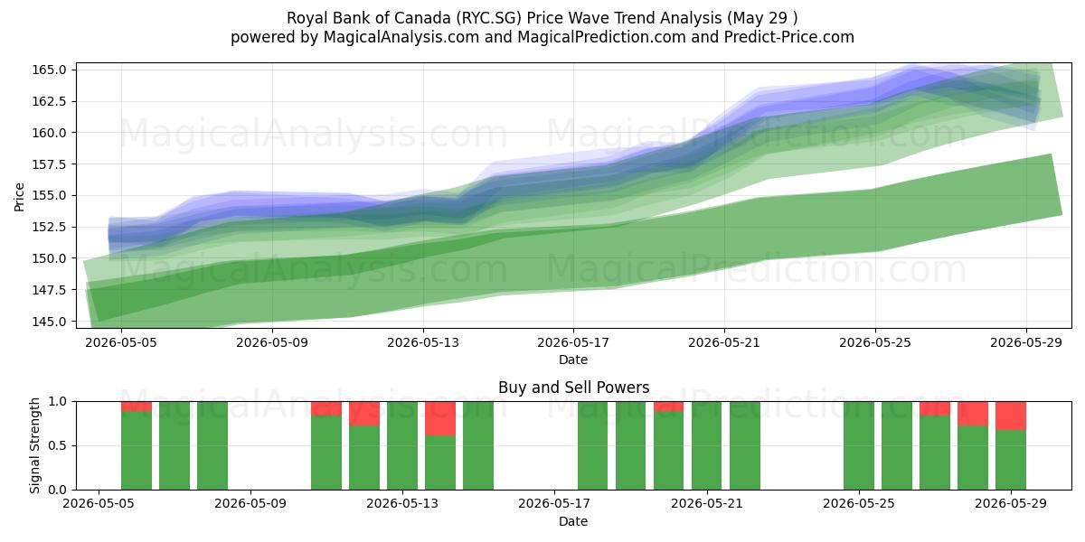  Royal Bank of Canada (RYC.SG) Support and Resistance area (28 May) 