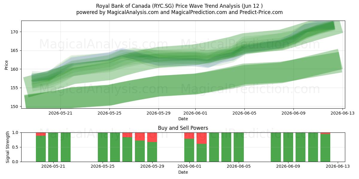  Royal Bank of Canada (RYC.SG) Support and Resistance area (11 Jun) 