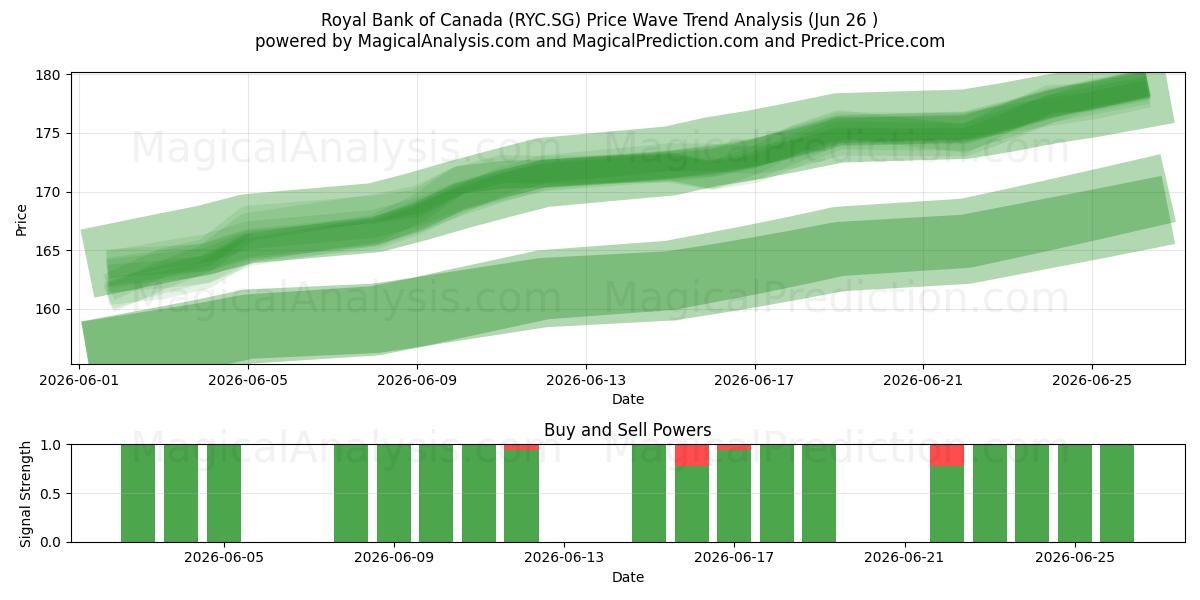  Royal Bank of Canada (RYC.SG) Support and Resistance area (25 Jun) 
