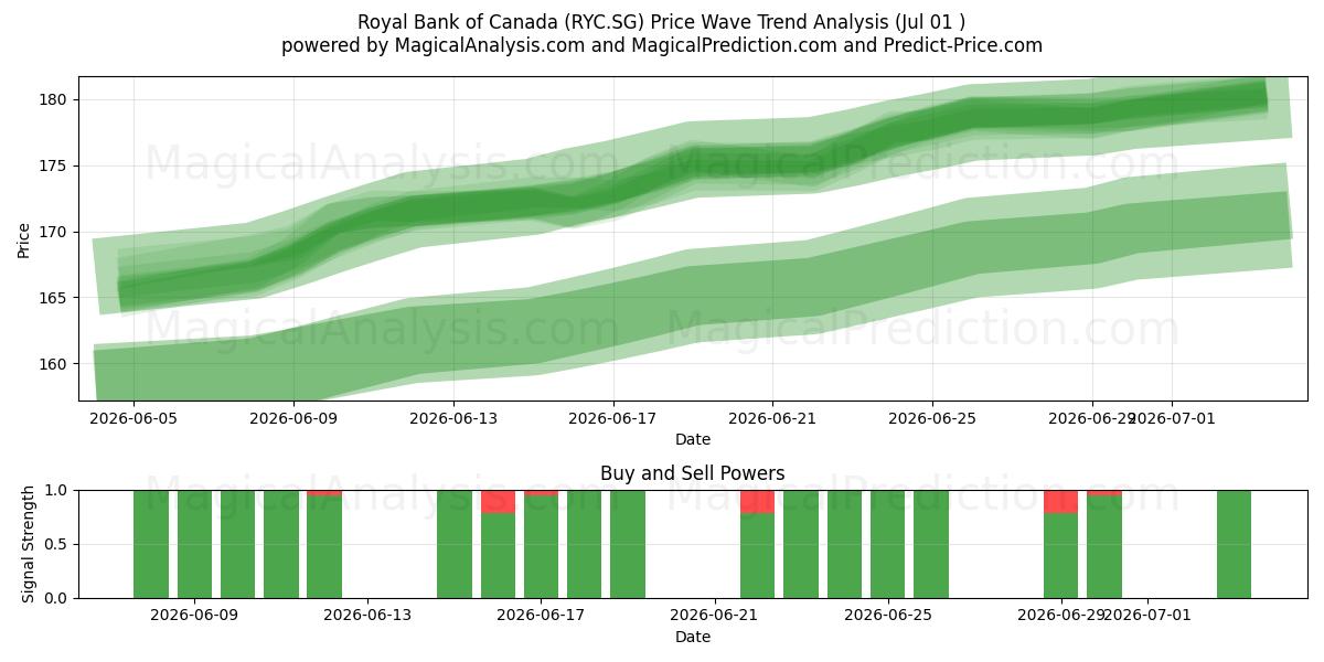  Royal Bank of Canada (RYC.SG) Support and Resistance area (30 Jun) 