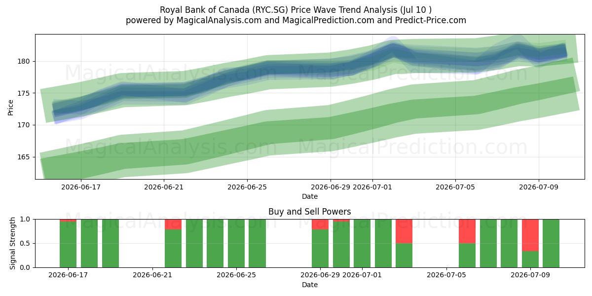  Royal Bank of Canada (RYC.SG) Support and Resistance area (09 Jul) 